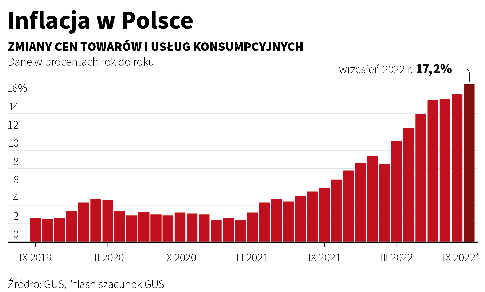 Inflacja w Polsce - wykres