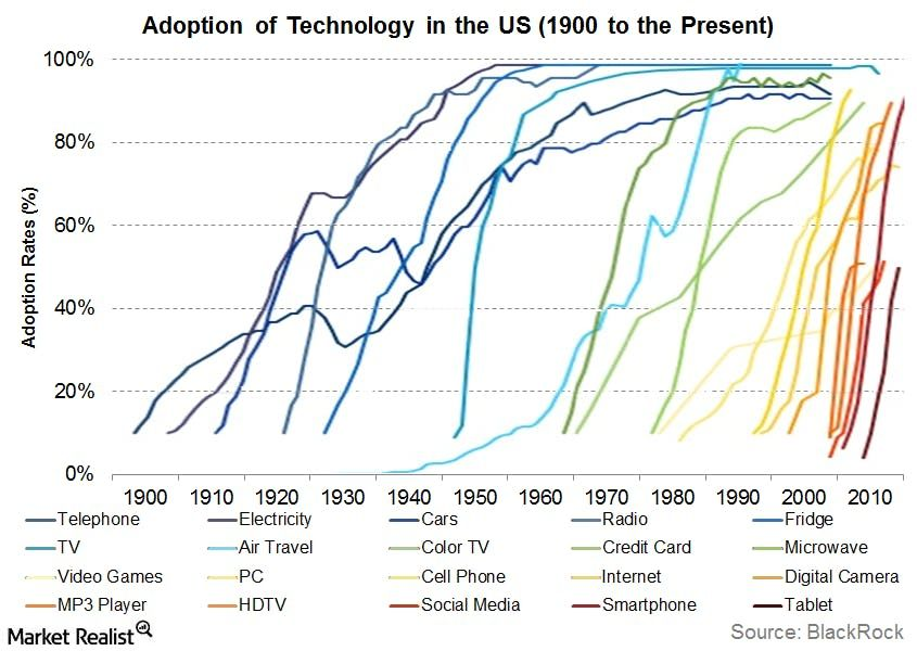 Krzywe adopcji nowych technologii