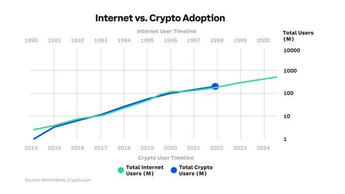 Adopcja Bitcoina i Internetu