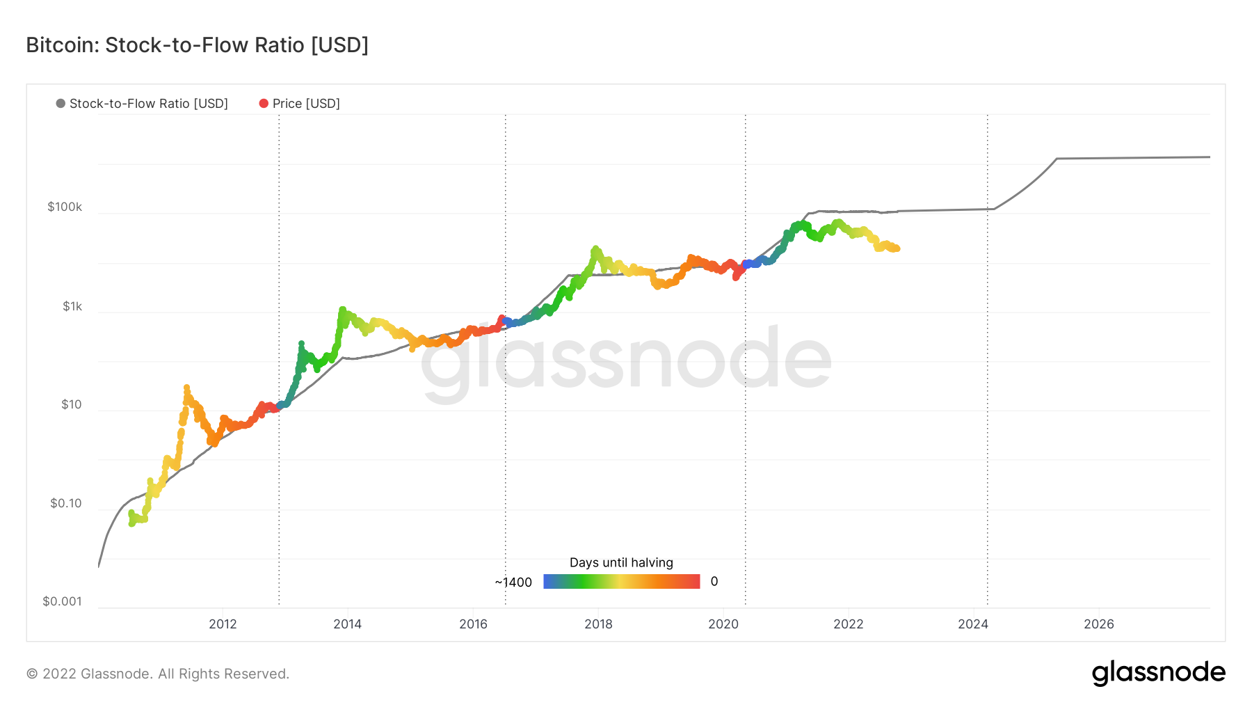 Cykle Bitcoina i Stock-to-Flow