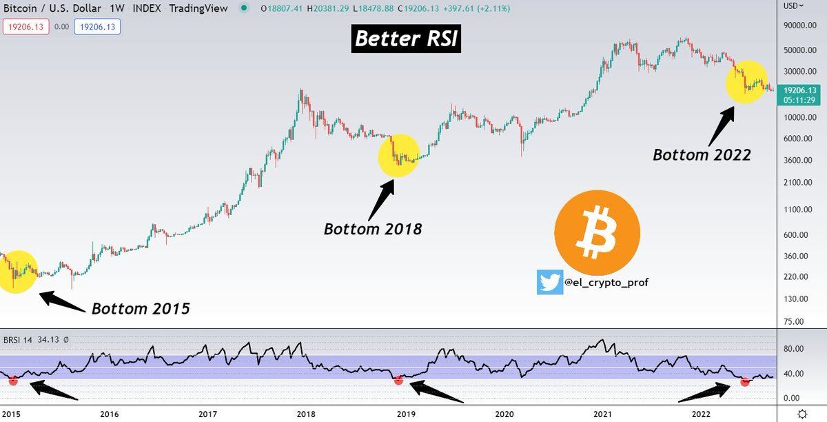 Bitcoin - dołki 3 rynków niedźwiedzia i RSI
