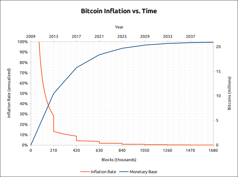 Bitcoin jest zabezpieczeniem przed inflacją