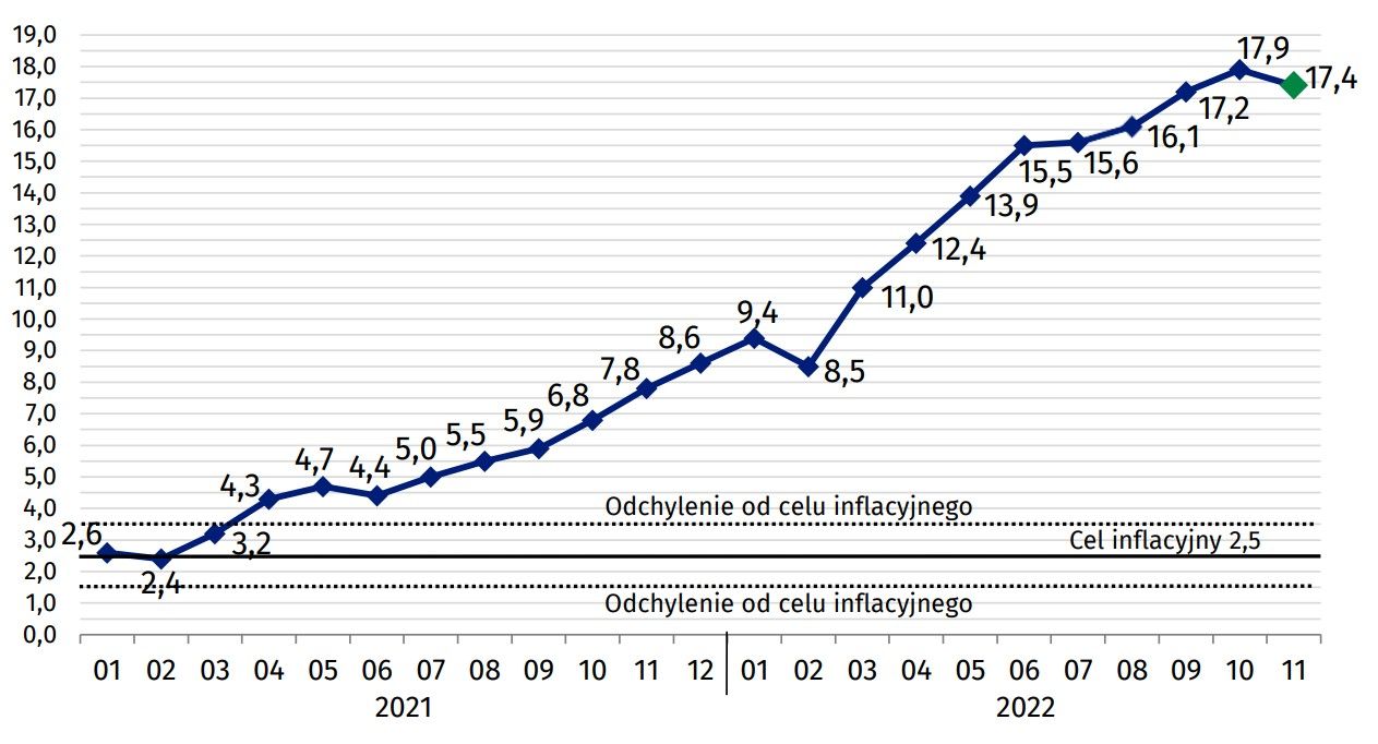 Inflacja W Polsce Spada Po Raz Pierwszy Od Lutego 2022 Roku Społeczność Payload 0114