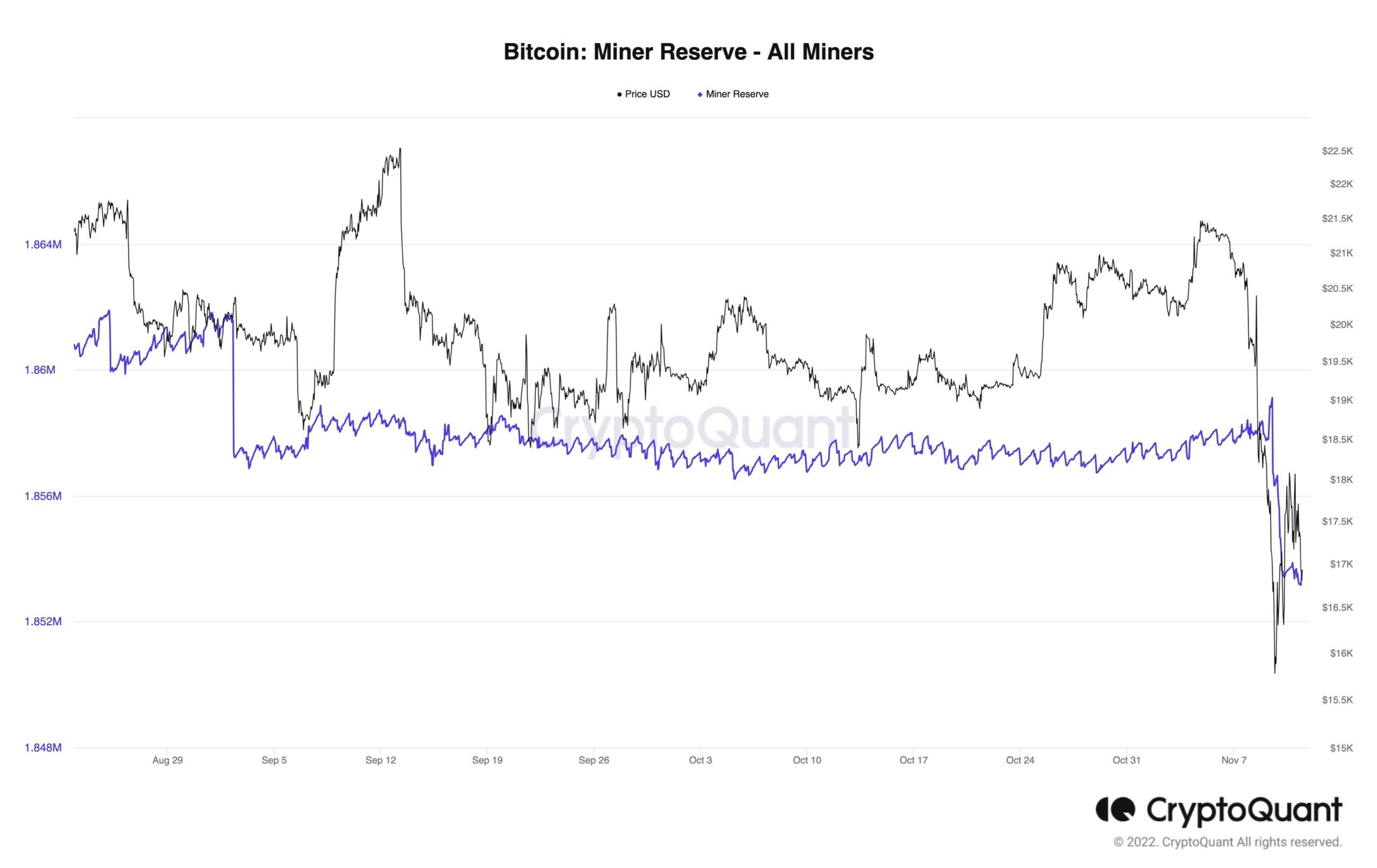 Spadek Bitcoina i rezerw górników