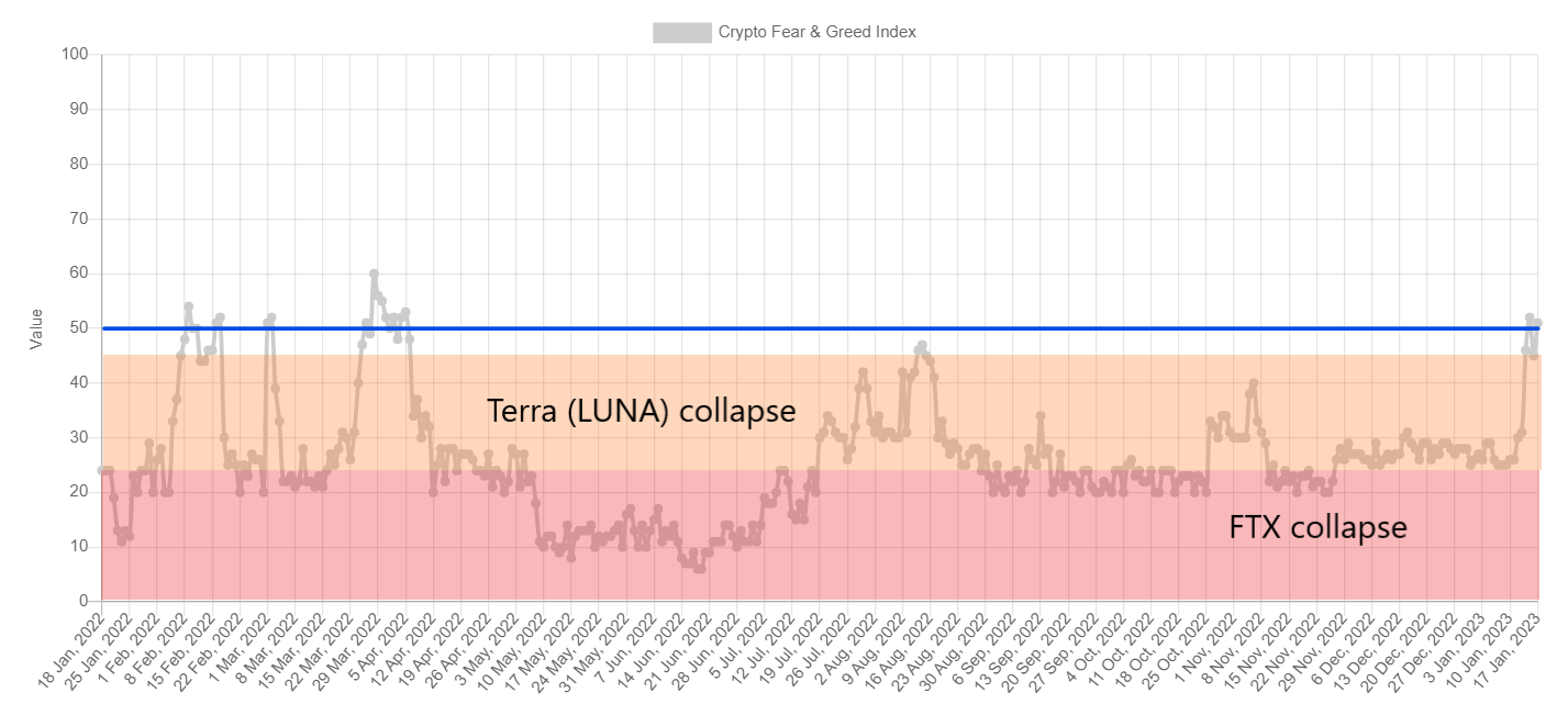 Fear and Greed Index - wykres roczny