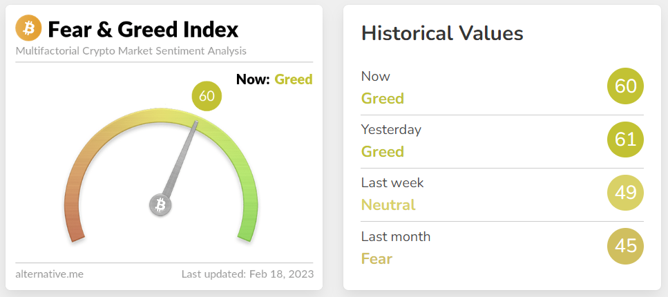 Najnowszy odczyt Fear and Greed Index