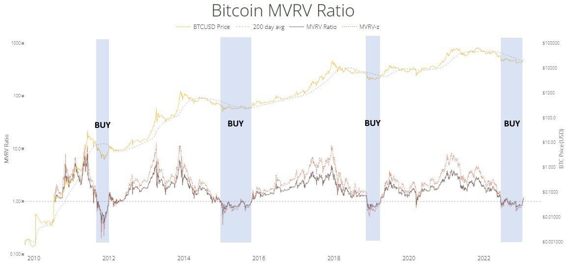 Obszary zakupowe na wykresie MVRV