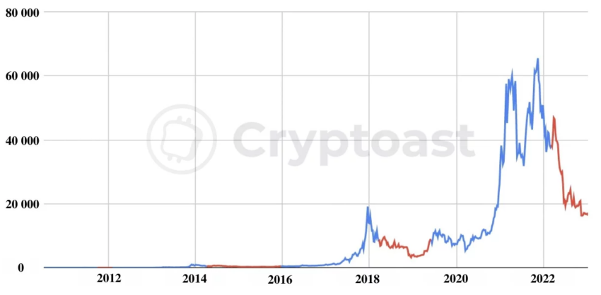 hossa na bitcoinie