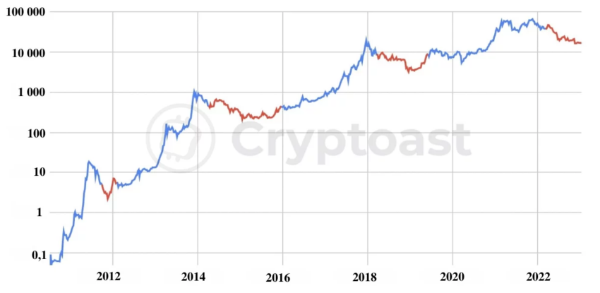hossa na bitcoinie
