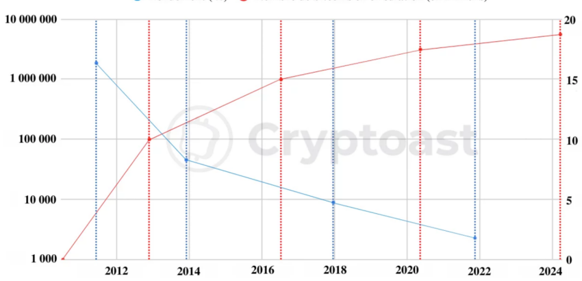 bessa na bitcoinie halving