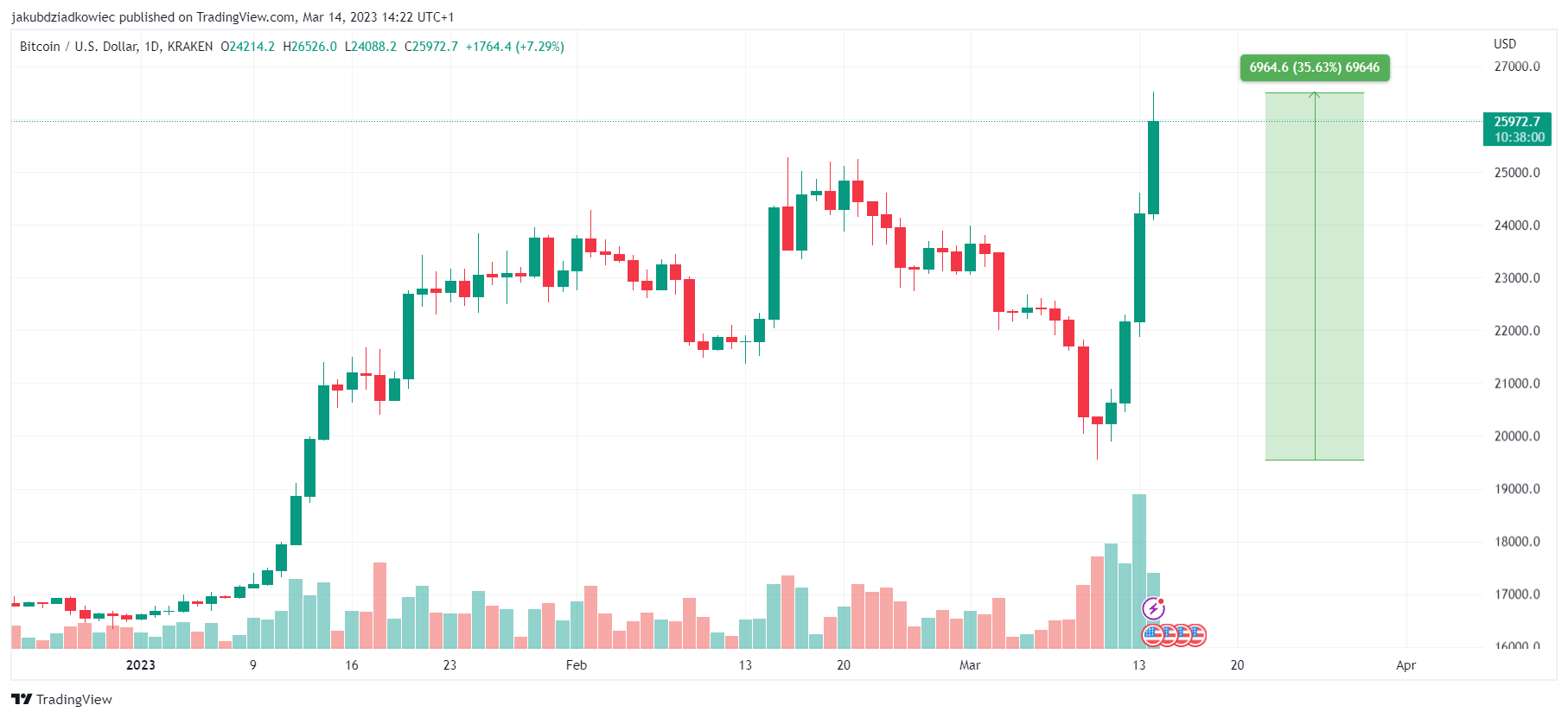 Bitcoin rośnie o 35% w 5 dni