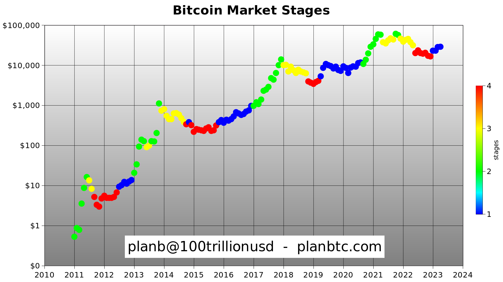 Bitcoin Market Stages