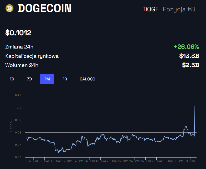 Dogecoin rośnie przez zmianę Elon Musk Twitter