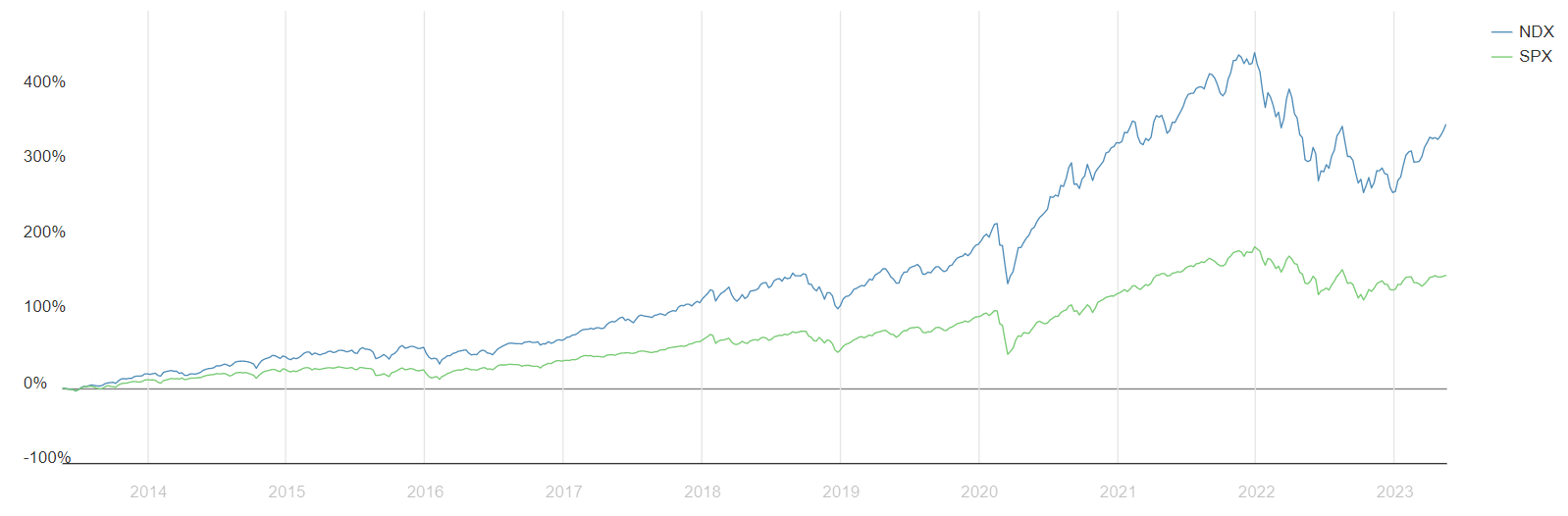 Wykres Nasdaq i S&P 500