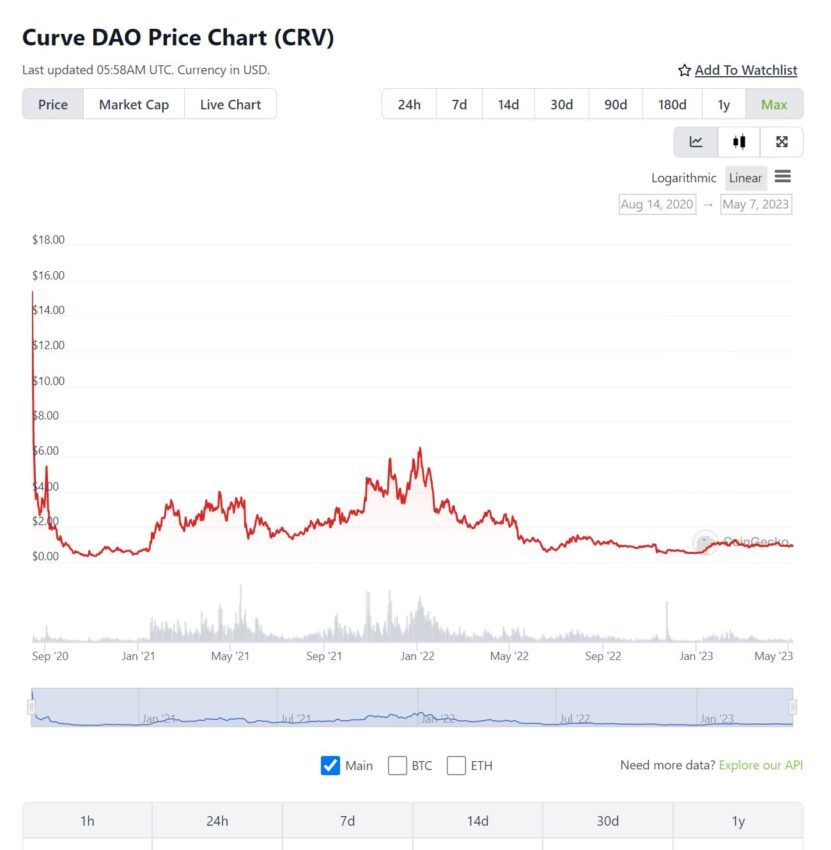 curve