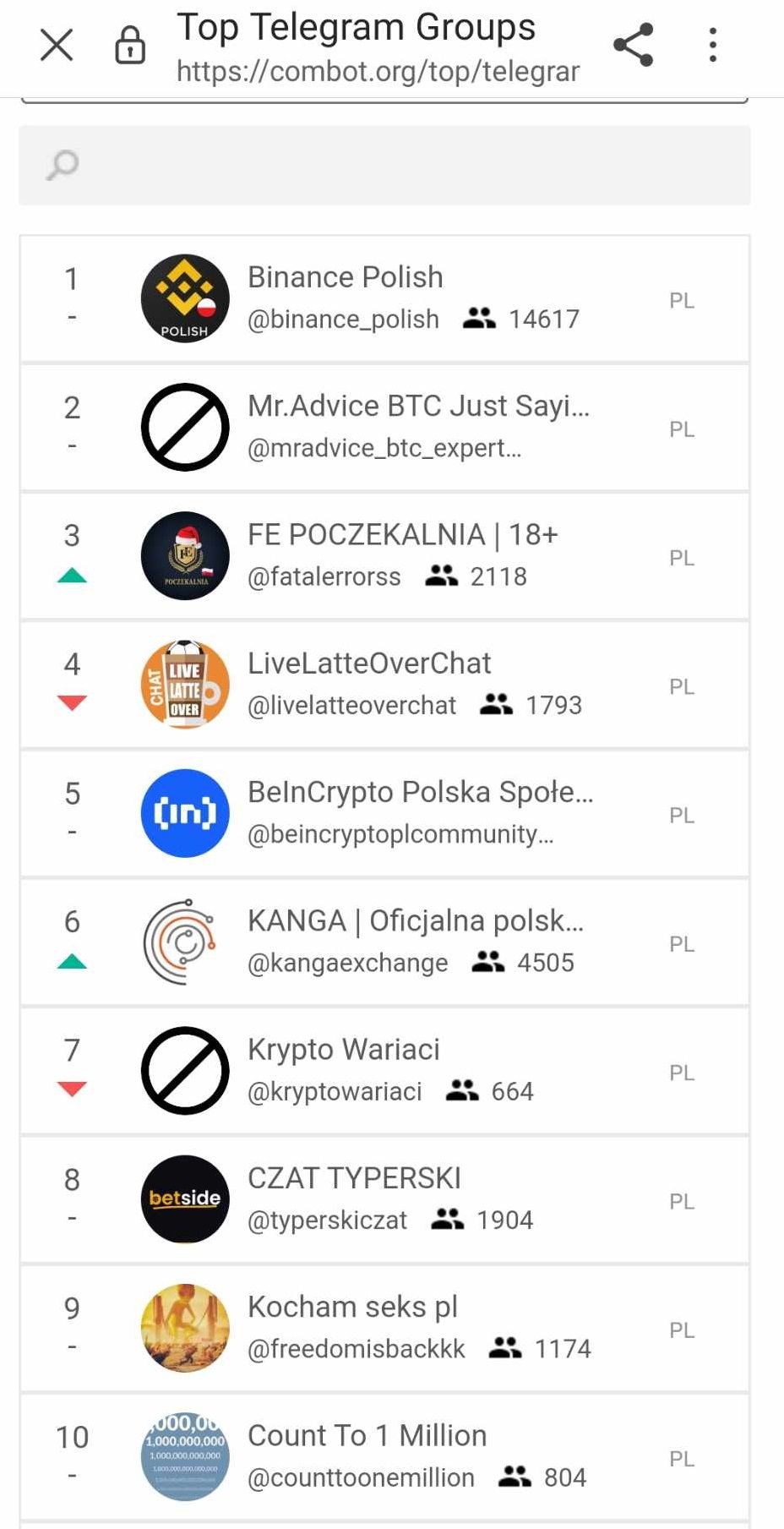 Kanał BeInCrypto w TOP 5 na Telegram