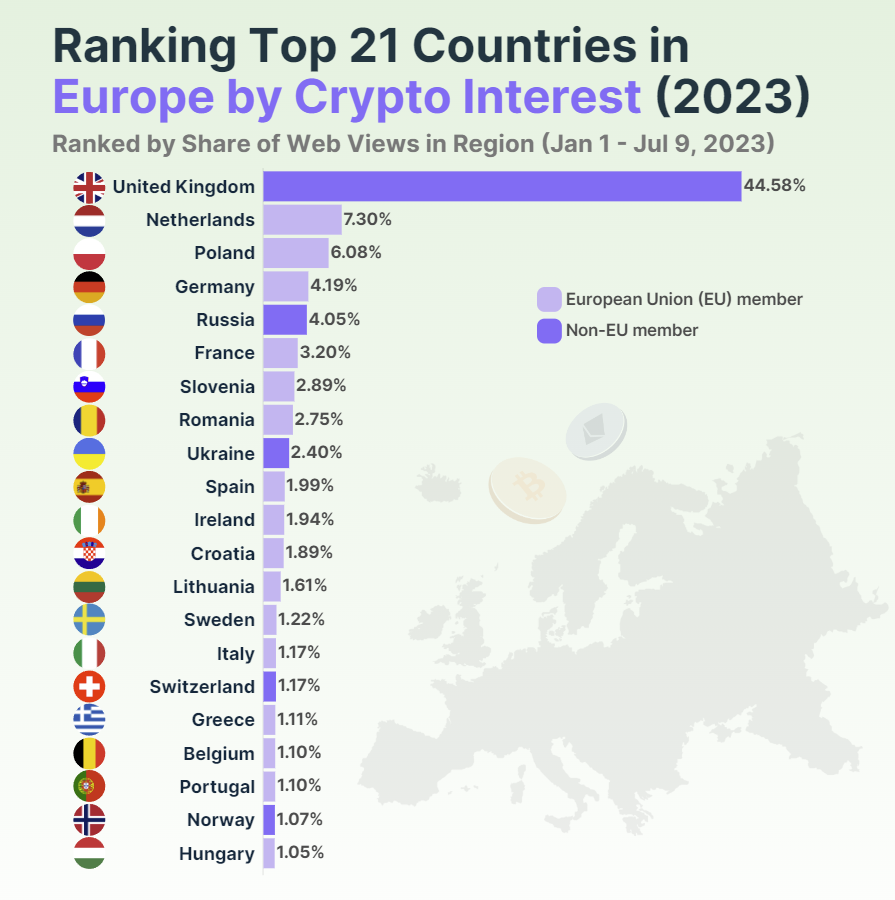 Polska w TOP 3 krajów krypto w Europie