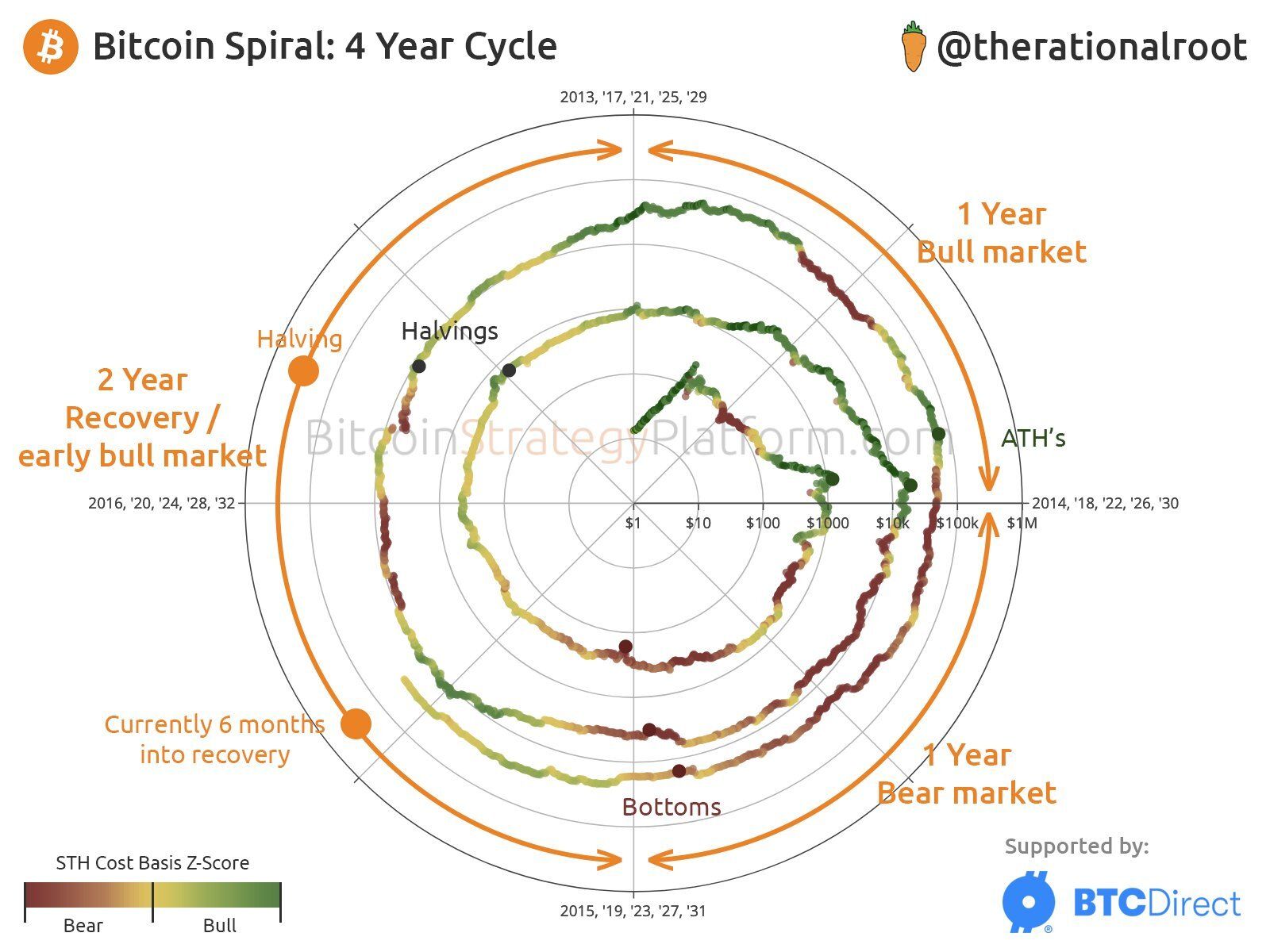 Spiralne cykle Bitcoina