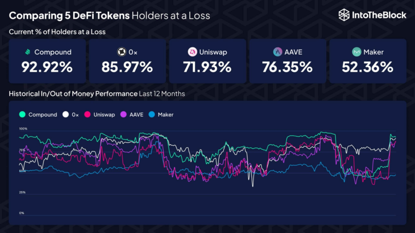 Comparison of 5 defi tokens holders at loss. Source: IntoTheBlock X (Twitter) post