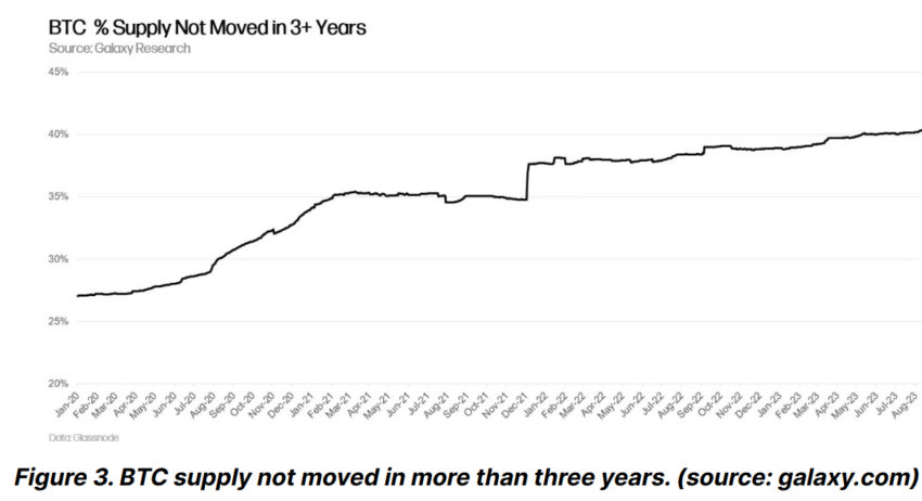 40% da oferta de Bitcoin (BTC) em circulação não se movimentou nos últimos 3 anos