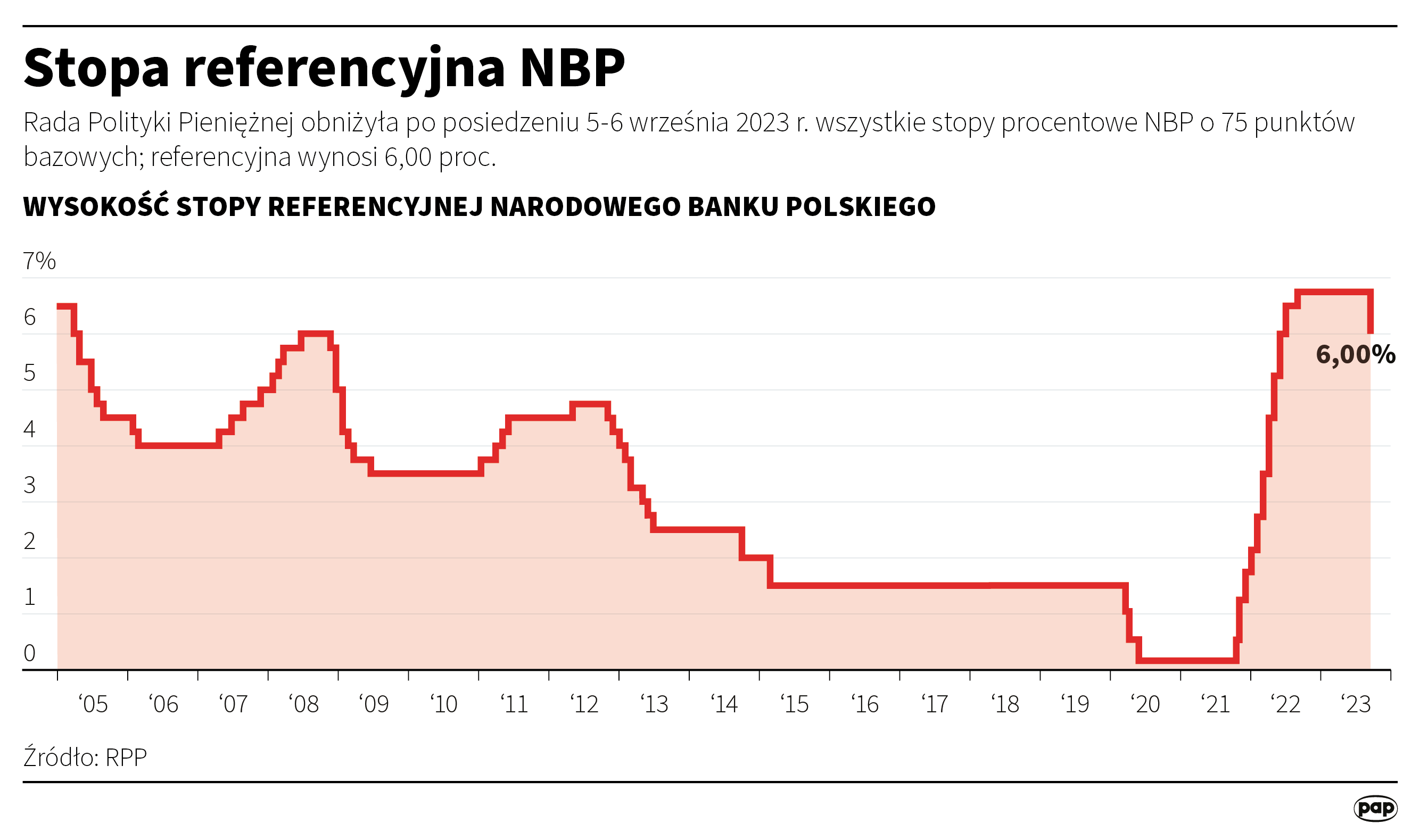 Stopy procentowe w Polsce spadają