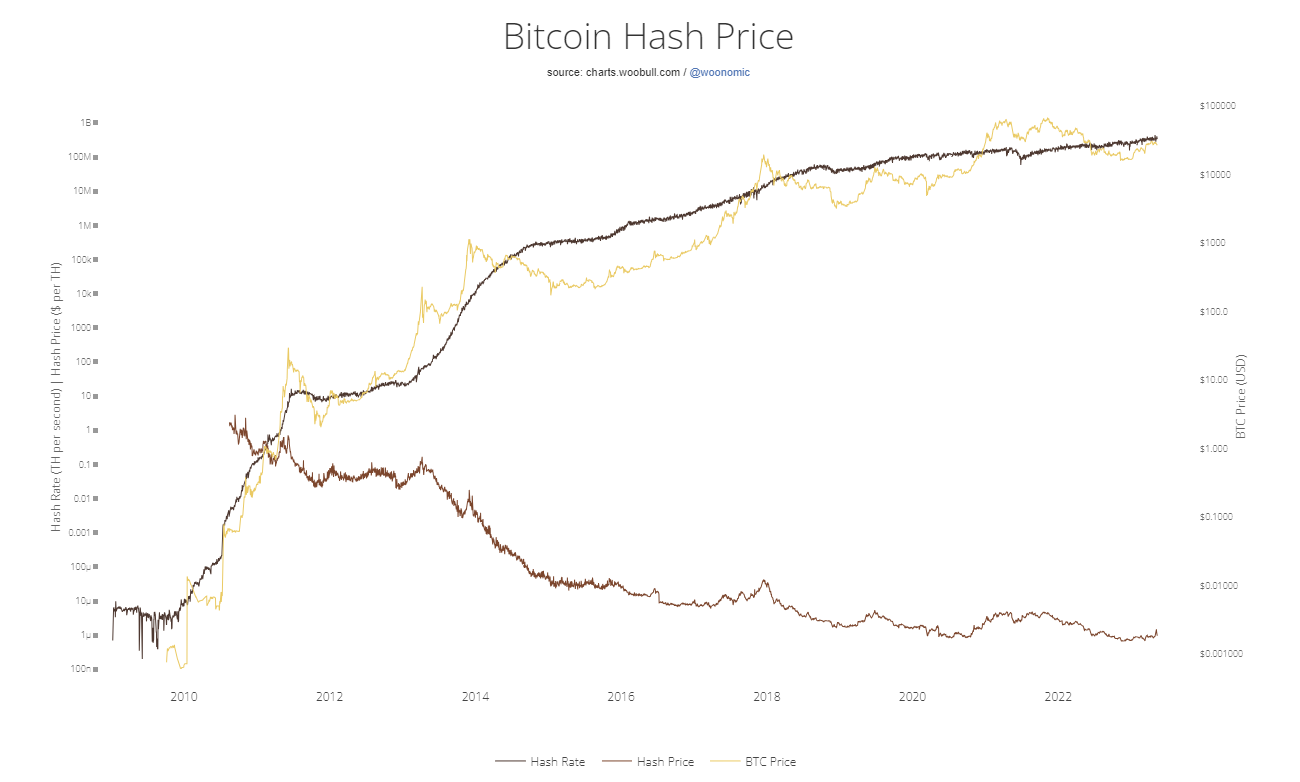 Hash price dla Bitcoina