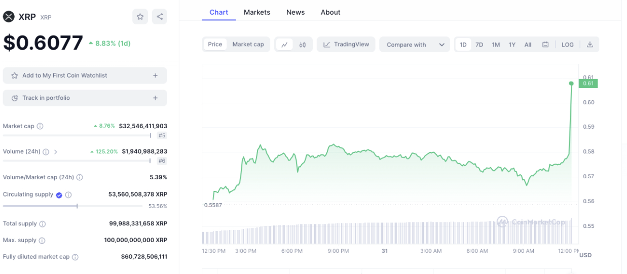 XRP - wykres dzienny