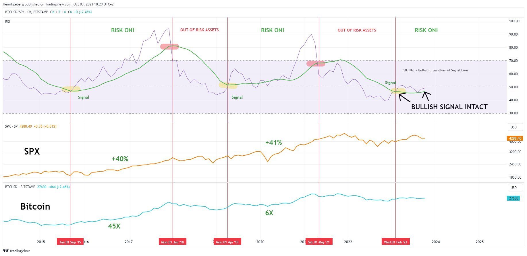 Sygnał rynku byka: Bitcoin vs S&P 500