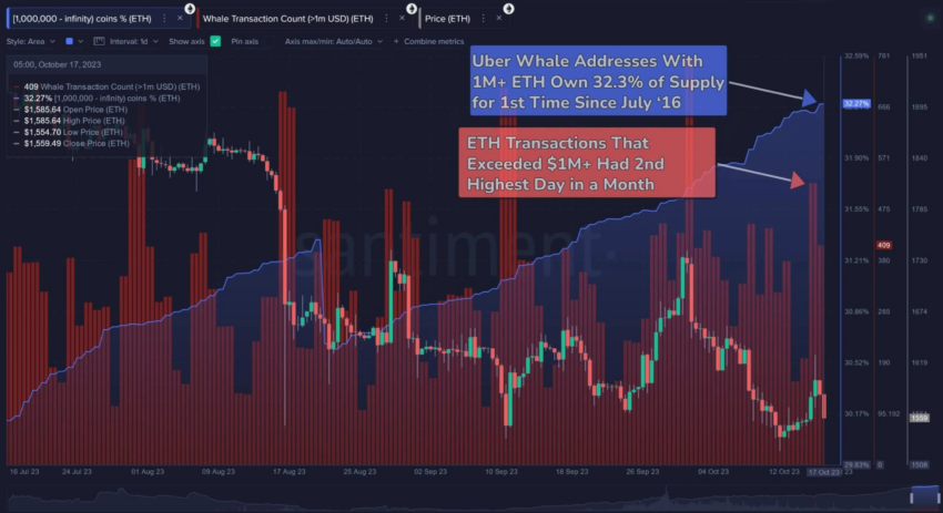 Ethereum whales, Ethereum (ETH)