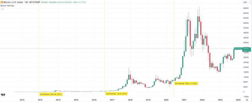 BTC/USD 1 Month Time Frame