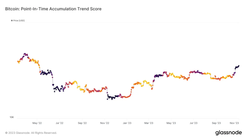Bitcoin: Point-In-Time Accumulation Trend Score
