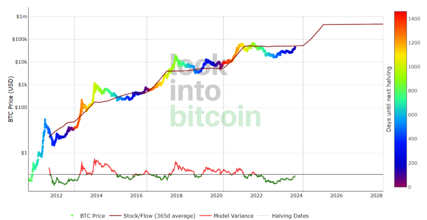 Halvings y ciclos de Bitcoin. Fuente: LookIntoBitcoin