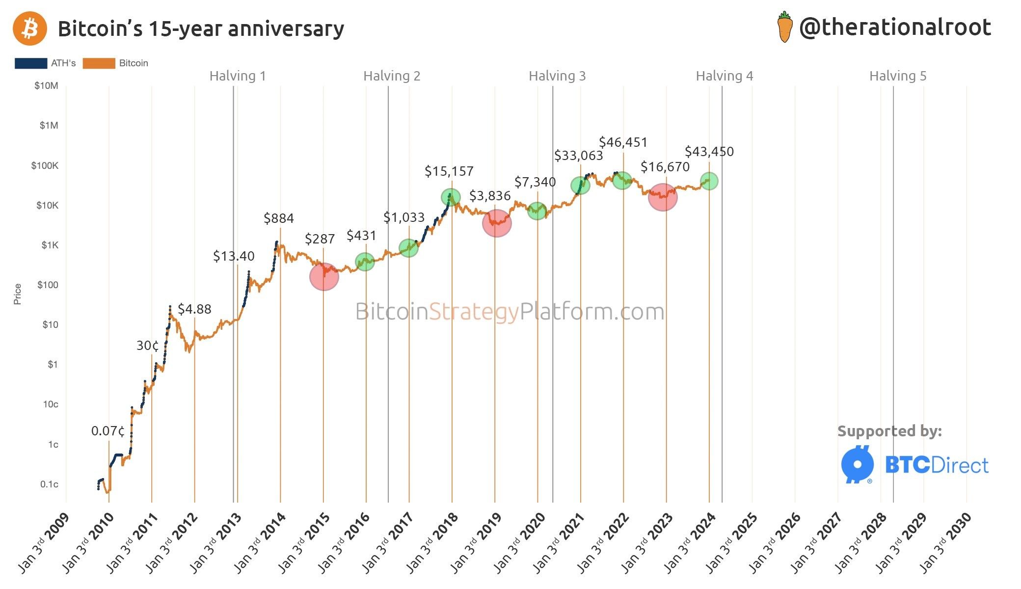 Cena BTC w 15 rocznicę powstania sieci Bitcoin