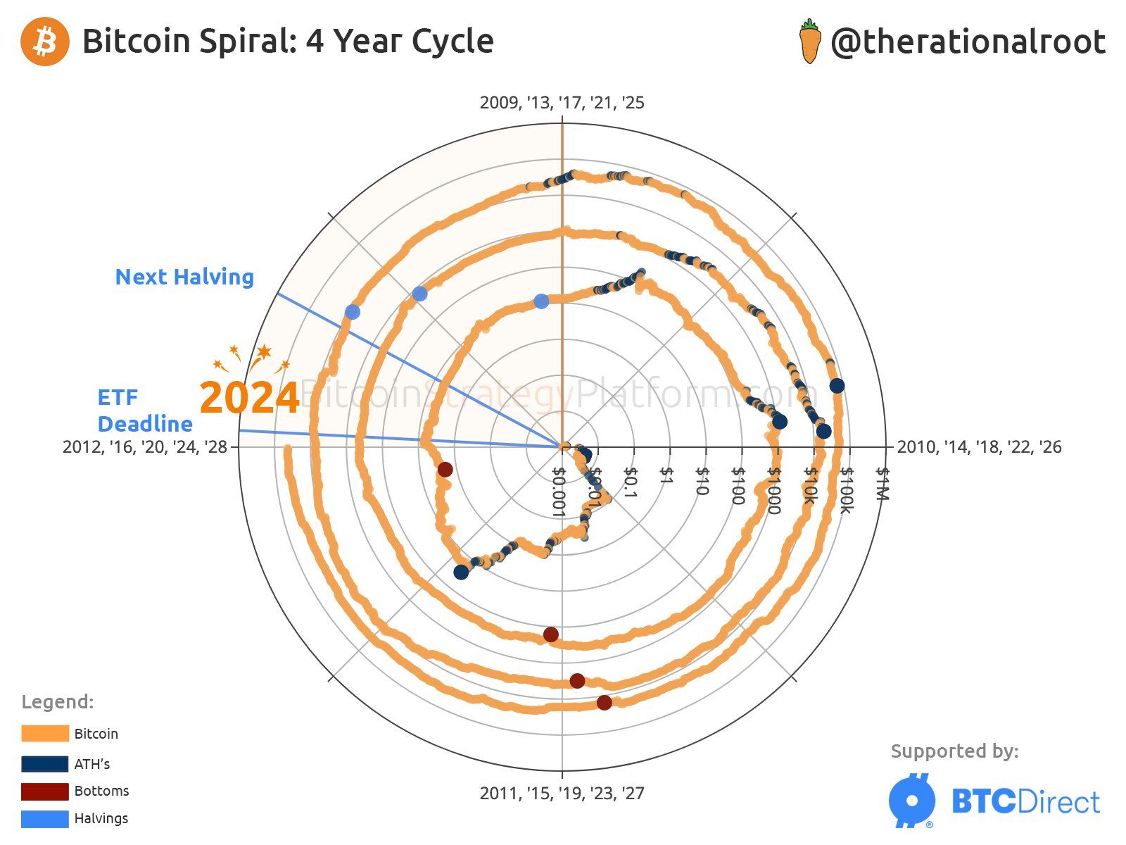 Cena BTC i spiralne cykle