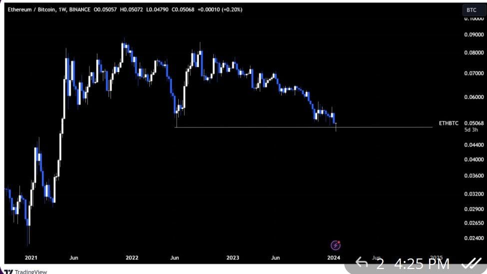 Ethereum/Bitcoin Weekly Chart.