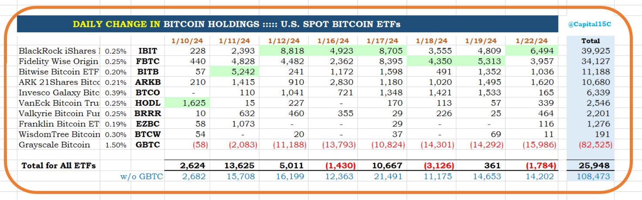 ETF Bitcoin holdings as of Jan. 22. Source: X/@Capital15C