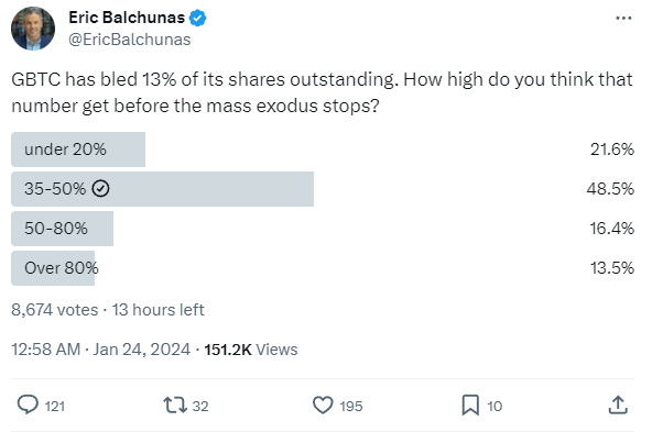 Twitter poll on GBTC shedding shares. Source: Eric Balchunas