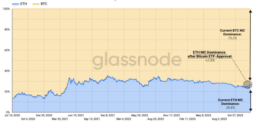 Aumento del precio de Ethereum tras la aprobación de los ETF spot de Bitcoin. Fuente: Glassnode