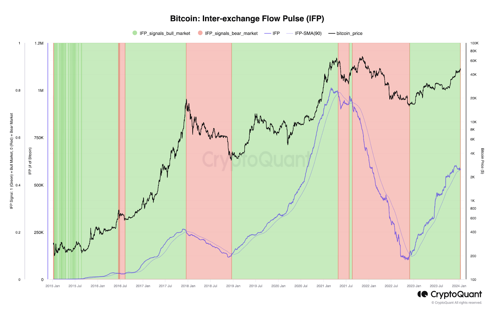 Bitcoin Inter-Exchange Flow Pulse. 