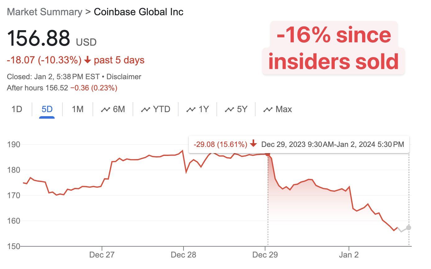 COIN price on insider trading. Source: X/@TrackInsiders_