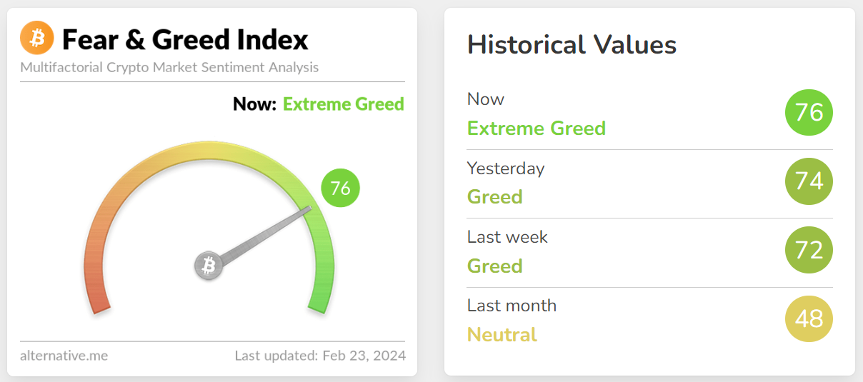 Fear and Greed Index dzisiaj