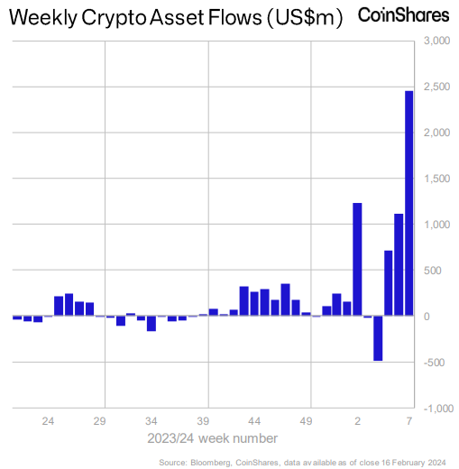 Weekly crypto asset flows. Source: CoinShares