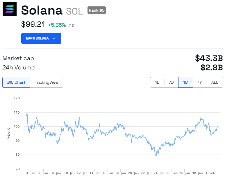 Solana (SOL) price chart 1M. Source: BeInCrypto