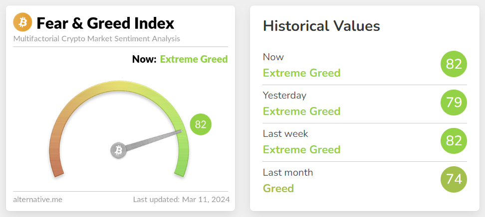 Fear and Greed Index - Bitcoin ATH