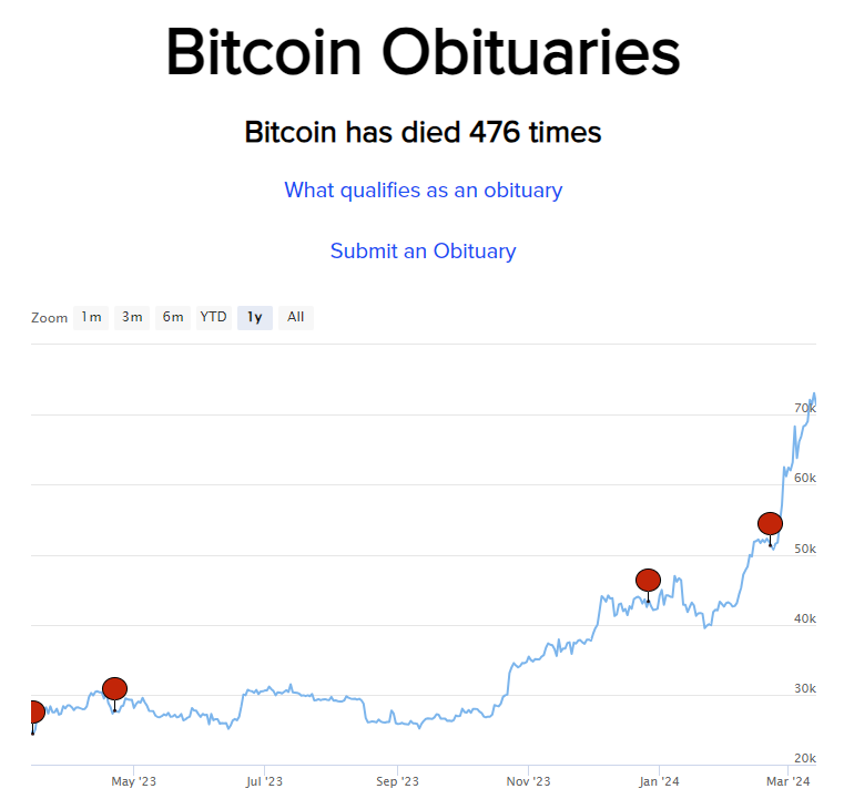Datos que muestran la cantidad de veces que ha "muerto" Bitcoin.
