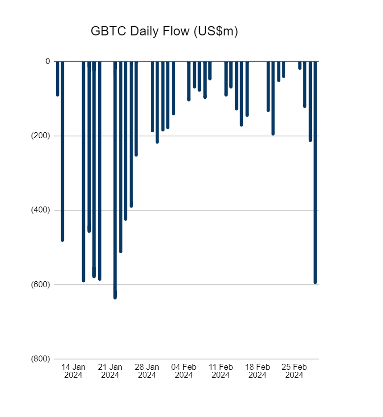 Grayscale Bitcoin Fund (GBTC) daily flow. Source: Farside Investor