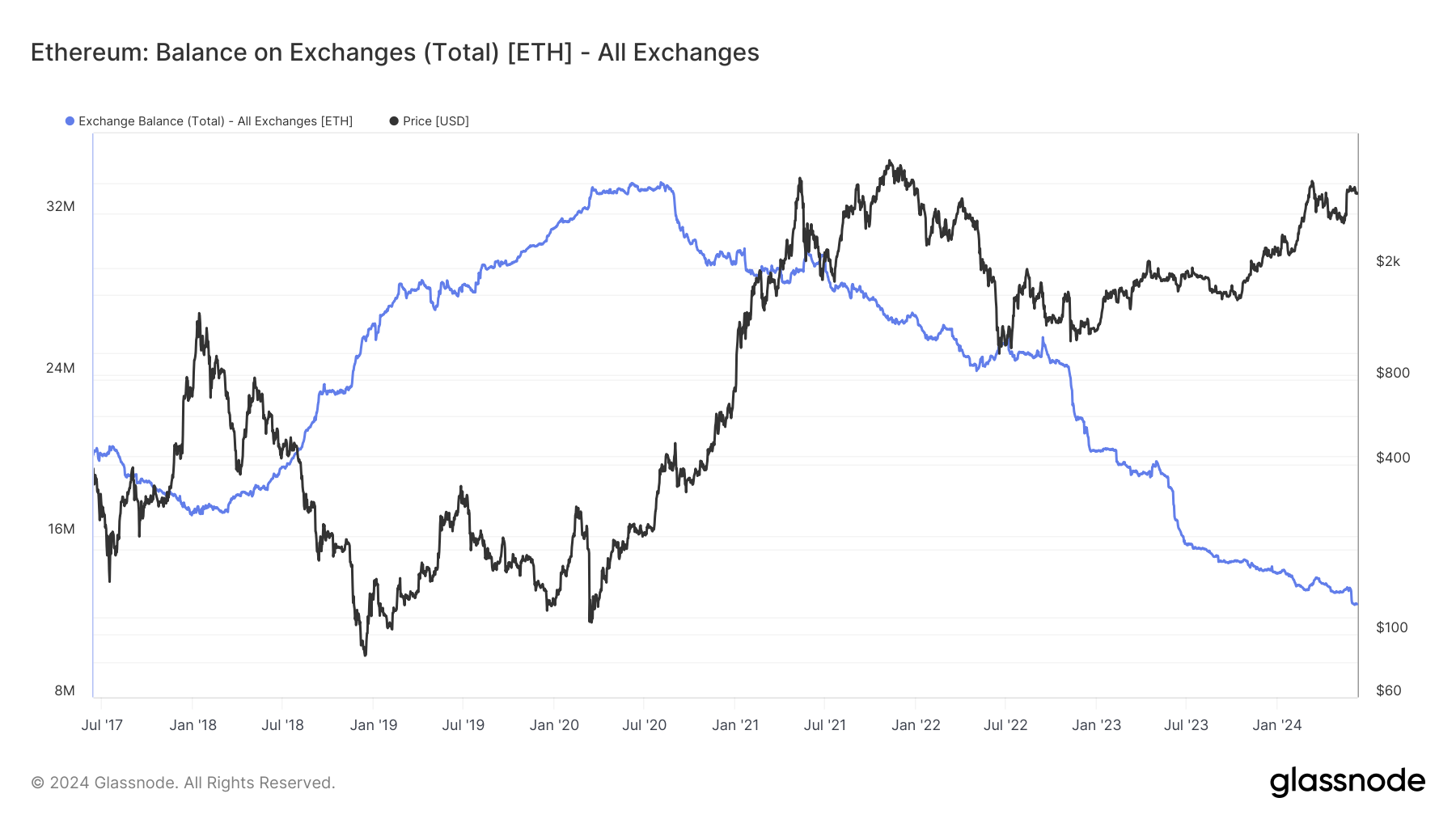 Купить Eth